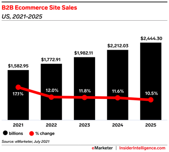 Industrial ecommerce sales volume growth trends reflect the importance of online sales for industrial companies. digital sales are an important part of the hybrid buying experience that's important to existing customers and industrial buyers as part of their buying journey