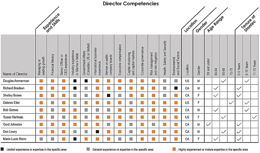 independent director skills matrix is an important tool for industrial manufacturing company strategy