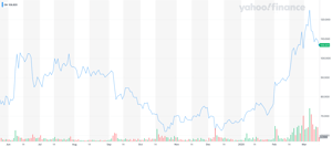 ZM_YahooFinanceChart