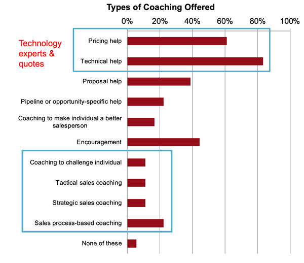 capital-equipment-and-machinery-sales-coaching-should-focus-on-business-issues-and-sales-tactics-and-strategy