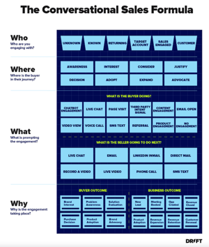 a conversational sales framework helps sales teams integrate conversational selling into their sales process to help engage buyers virtually, in real time, even in long sales cycle, complex sales like capital equipment. This improves the customer experience across their buying process, creating some of the personal engagement common in traditional sales approaches