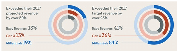 GenX vs Millennials B2B Sales shooters vs hunters