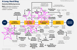 annotated gartner complex buying process