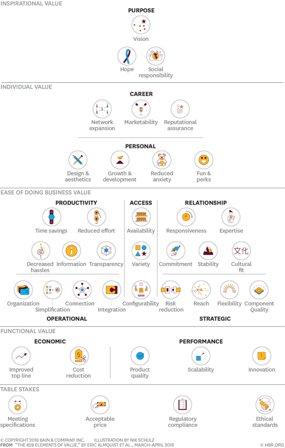 bain B2B value pyramid Complex B2B sales