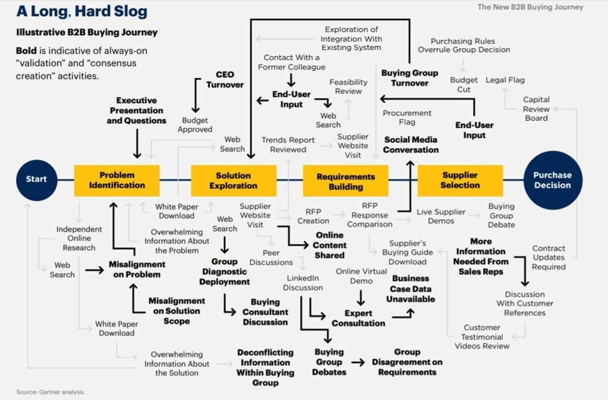 buyer intent data can help sales teams manage the complex buying team journey