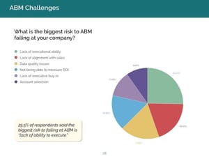 ABM can be improved with valuable buyer intent data to understand the target audience and highlight qualified leads for marketing teams