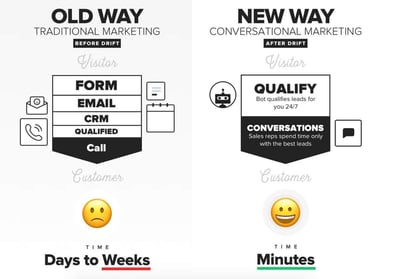 conversational marketing and sales are about addressing pain points in the sales process and buyers journey to simulate face to face conversation in ways that aid in building rapport, building relationships, improving the buying experience and booking appointments