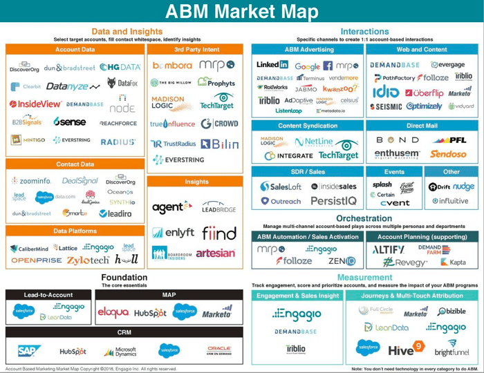 understanding ABM martech and the role of intent data