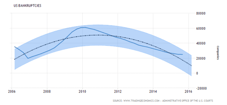 united-states-bankruptcies-forecast.png