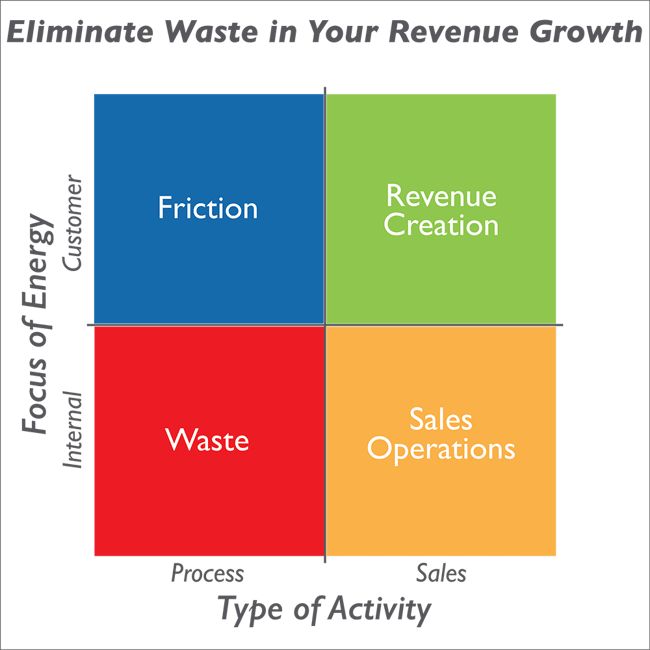 waste and inneficiency in the B2B sales and industrial marketing process