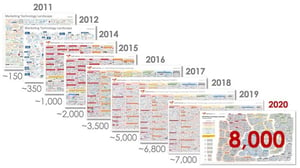 Chief Martec marketing software landscape evolution