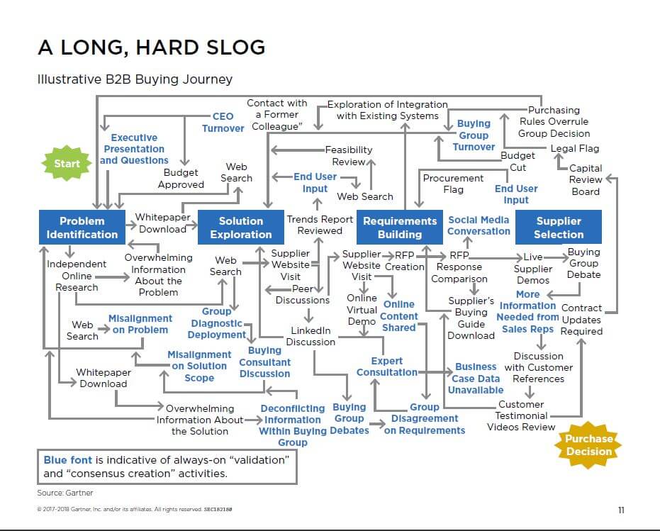 overlapping-marketing-and-sales-in-complex-buying-journeys