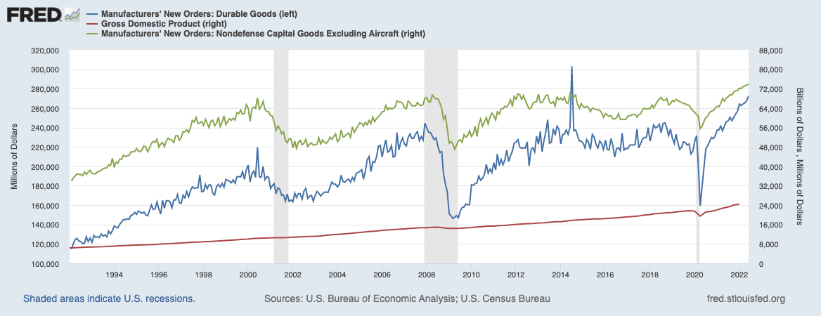 capital machinery order cycles happen and increase as governments introduce tax rate changes to boost economic growth and private investment while increasing economic activity and eventually corporate income. But tax reform takes time to impact capital investment