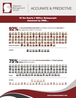 an objective management group sales assessment will identify top sales talent more accurately than a sales personality test