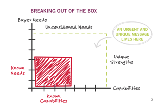 unconsidered needs are key to complex sales success vs the status quo